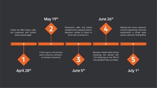 timeline