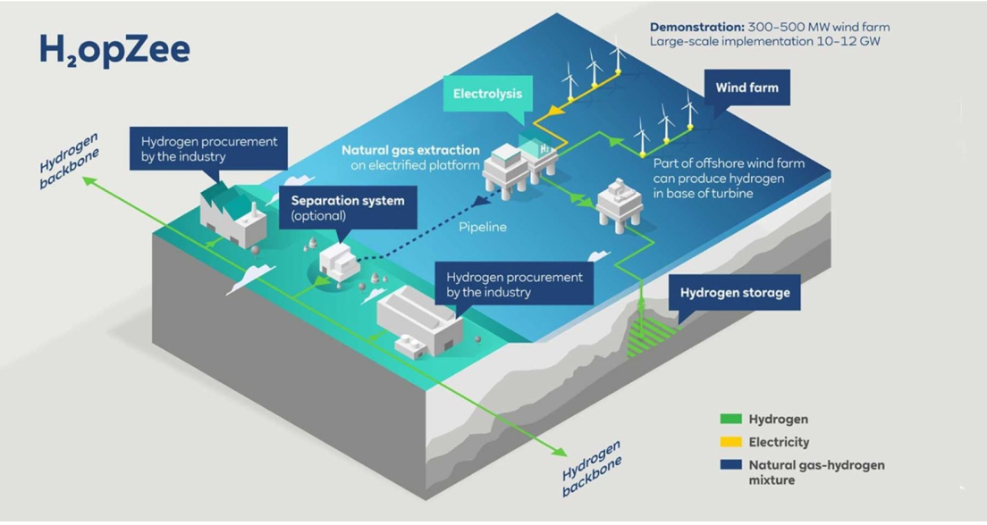 An illustration of the ambitions of the Dutch consortium with offshore wind and hydrogen production