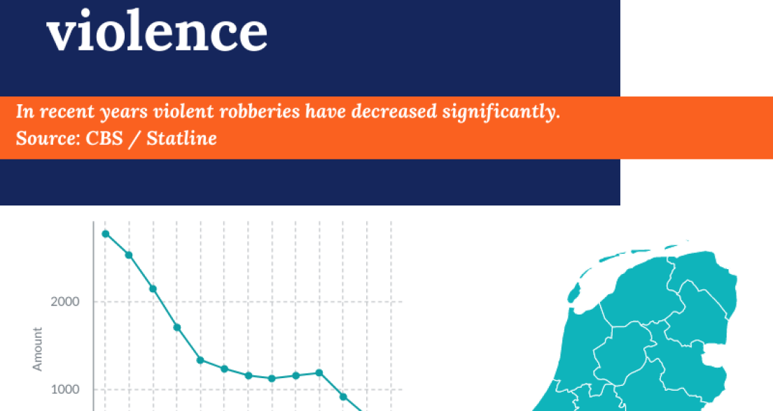 Source CBS Statline. Registered Robberies over the last years in The Netherlands