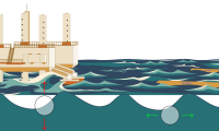 The horizontal movement of the waves to generate electricity