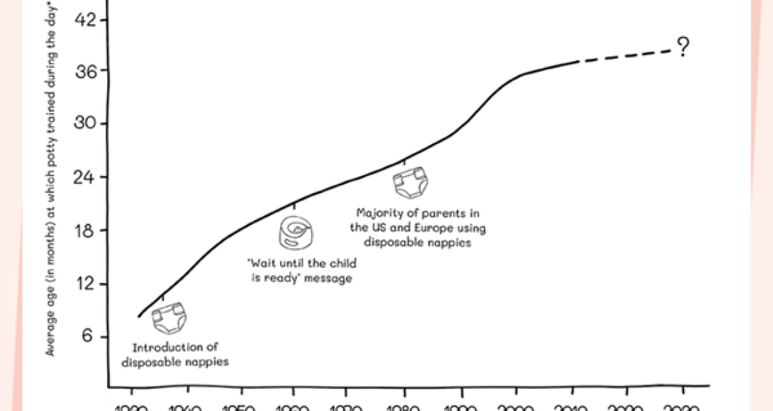 Graph with historical data about potty training. Source Go Potty website.png