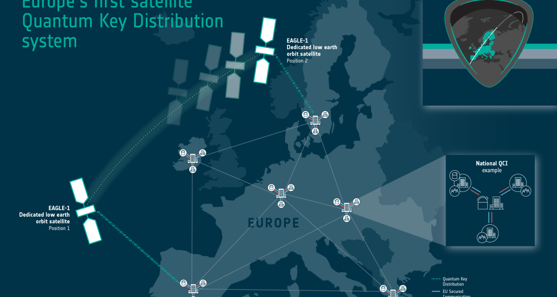 A diagram of the Eagle-1 satellite system for quantum communication in Europe.