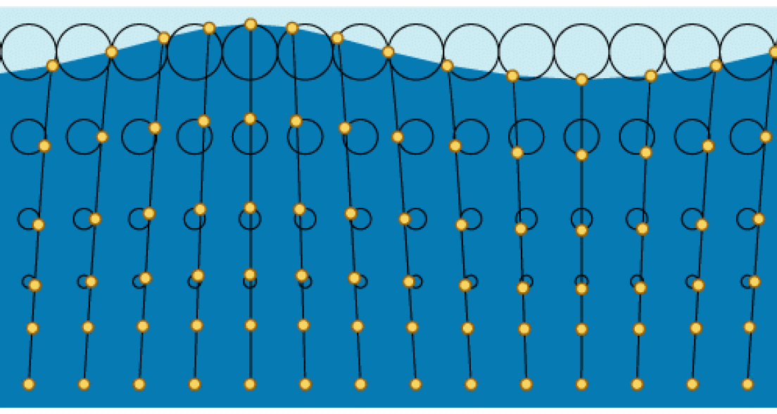 Wave potential visual - source SlowMill