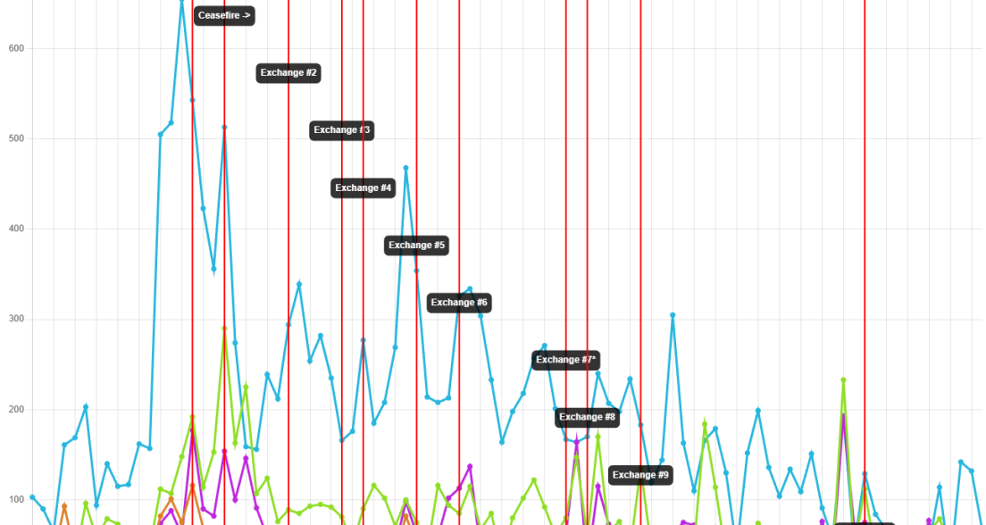 Graph showing the willingness to compromise