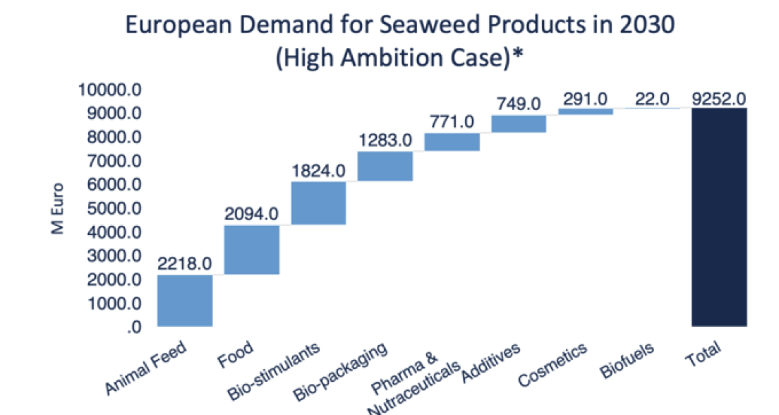 demand for seaweed products