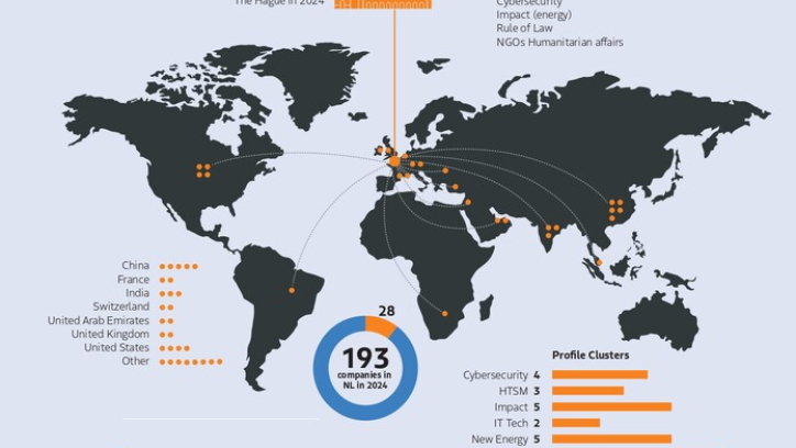 28 International companies and organisations opened their offices in The Hague in 2024 