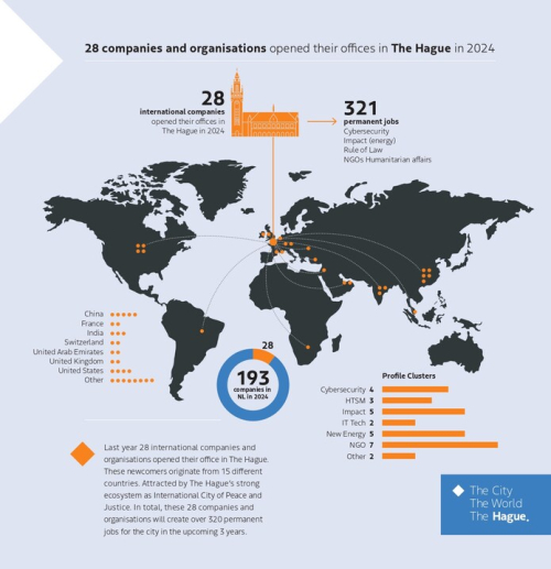 28 International companies and organisations opened their offices in The Hague in 2024